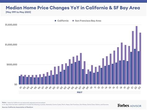 affordable house price bay area